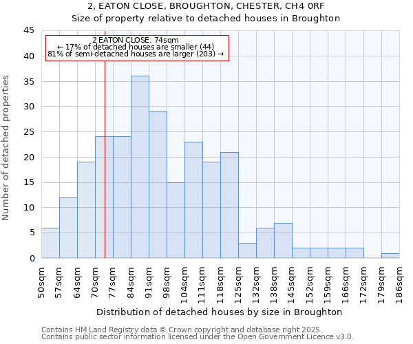 2, EATON CLOSE, BROUGHTON, CHESTER, CH4 0RF: Size of property relative to detached houses houses in Broughton