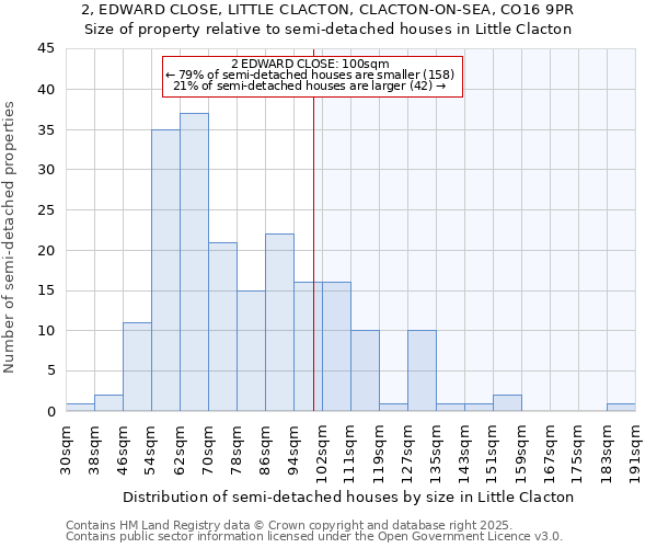 2, EDWARD CLOSE, LITTLE CLACTON, CLACTON-ON-SEA, CO16 9PR: Size of property relative to semi-detached houses houses in Little Clacton
