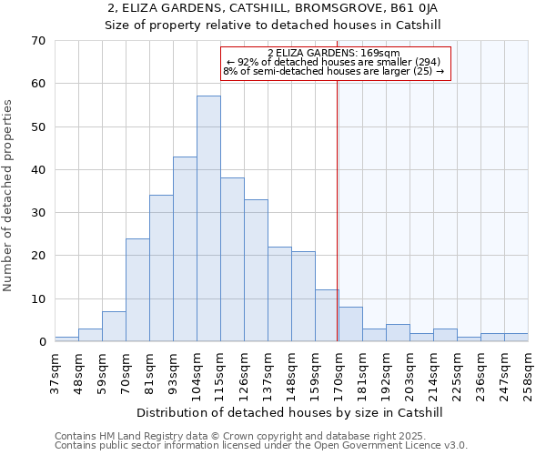 2, ELIZA GARDENS, CATSHILL, BROMSGROVE, B61 0JA: Size of property relative to detached houses houses in Catshill
