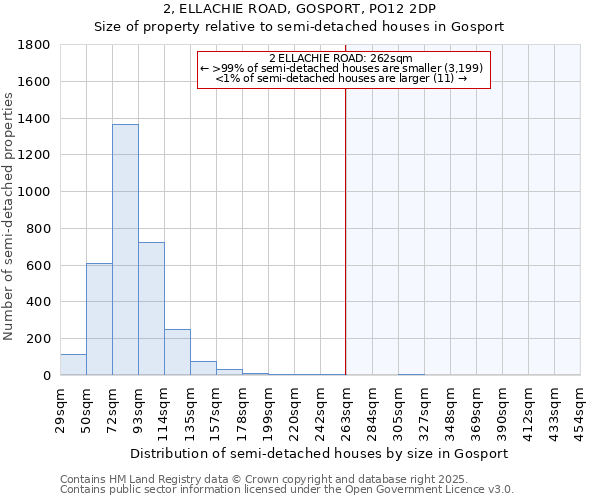 2, ELLACHIE ROAD, GOSPORT, PO12 2DP: Size of property relative to semi-detached houses houses in Gosport