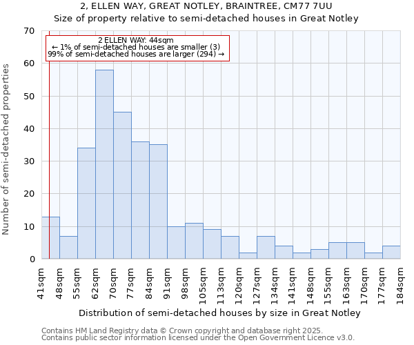 2, ELLEN WAY, GREAT NOTLEY, BRAINTREE, CM77 7UU: Size of property relative to semi-detached houses houses in Great Notley