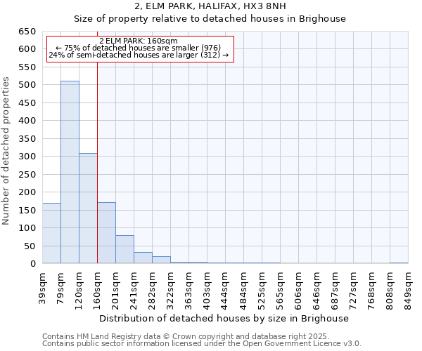 2, ELM PARK, HALIFAX, HX3 8NH: Size of property relative to detached houses in Brighouse