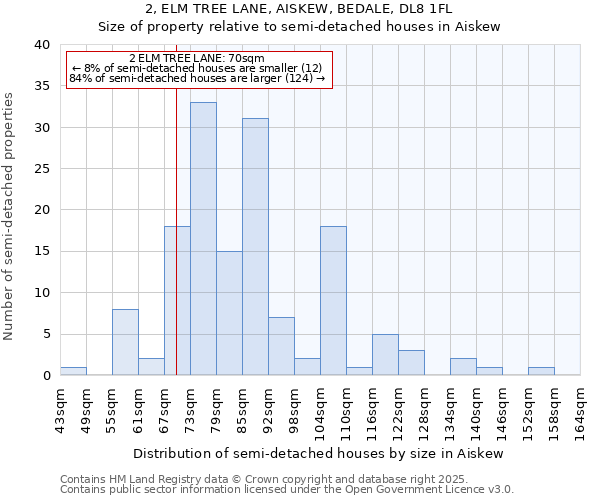 2, ELM TREE LANE, AISKEW, BEDALE, DL8 1FL: Size of property relative to semi-detached houses houses in Aiskew