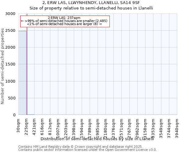 2, ERW LAS, LLWYNHENDY, LLANELLI, SA14 9SF: Size of property relative to detached houses in Llanelli