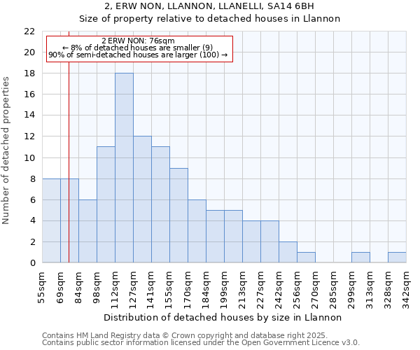 2, ERW NON, LLANNON, LLANELLI, SA14 6BH: Size of property relative to detached houses in Llannon