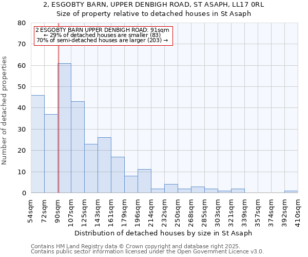 2, ESGOBTY BARN, UPPER DENBIGH ROAD, ST ASAPH, LL17 0RL: Size of property relative to detached houses houses in St Asaph