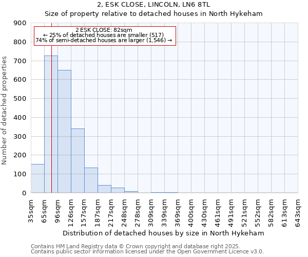 2, ESK CLOSE, LINCOLN, LN6 8TL: Size of property relative to detached houses houses in North Hykeham