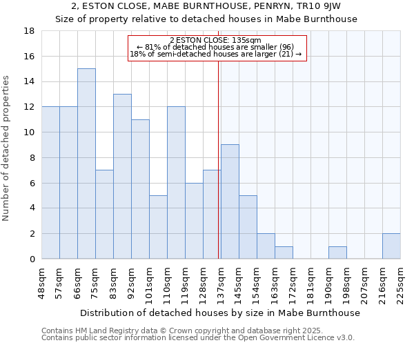 2, ESTON CLOSE, MABE BURNTHOUSE, PENRYN, TR10 9JW: Size of property relative to detached houses in Mabe Burnthouse