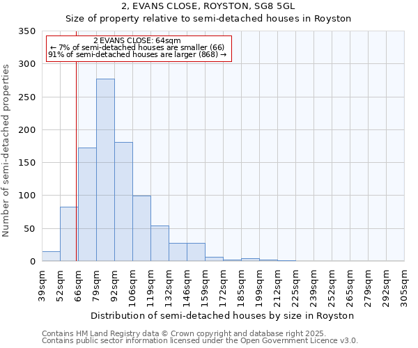 2, EVANS CLOSE, ROYSTON, SG8 5GL: Size of property relative to semi-detached houses houses in Royston
