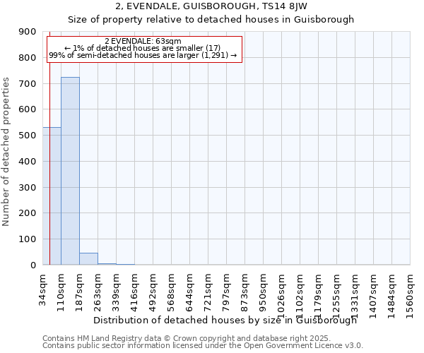 2, EVENDALE, GUISBOROUGH, TS14 8JW: Size of property relative to detached houses houses in Guisborough