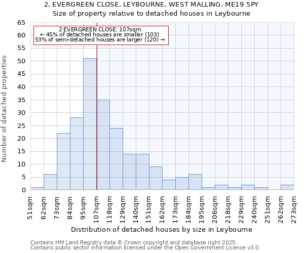 2, EVERGREEN CLOSE, LEYBOURNE, WEST MALLING, ME19 5PY: Size of property relative to detached houses houses in Leybourne