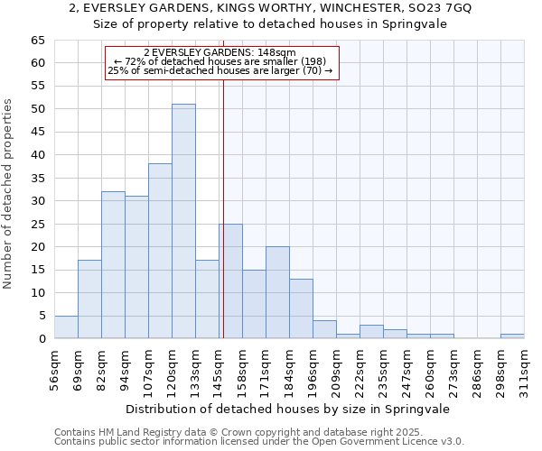 2, EVERSLEY GARDENS, KINGS WORTHY, WINCHESTER, SO23 7GQ: Size of property relative to detached houses houses in Springvale