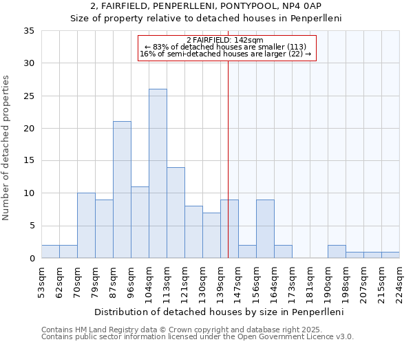 2, FAIRFIELD, PENPERLLENI, PONTYPOOL, NP4 0AP: Size of property relative to detached houses houses in Penperlleni