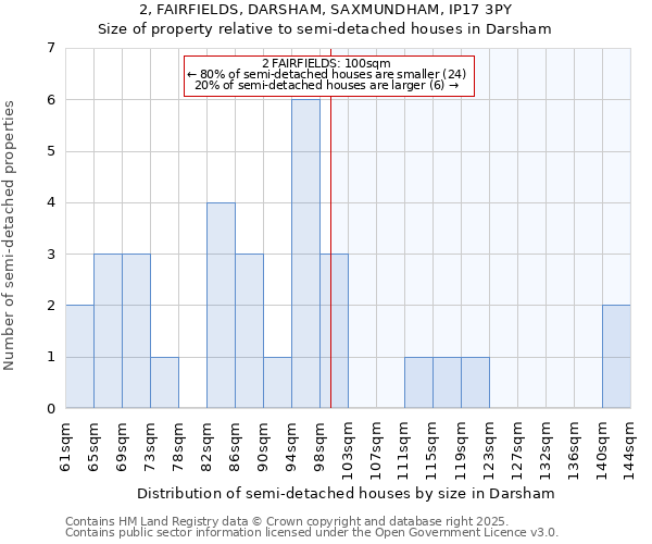 2, FAIRFIELDS, DARSHAM, SAXMUNDHAM, IP17 3PY: Size of property relative to semi-detached houses houses in Darsham