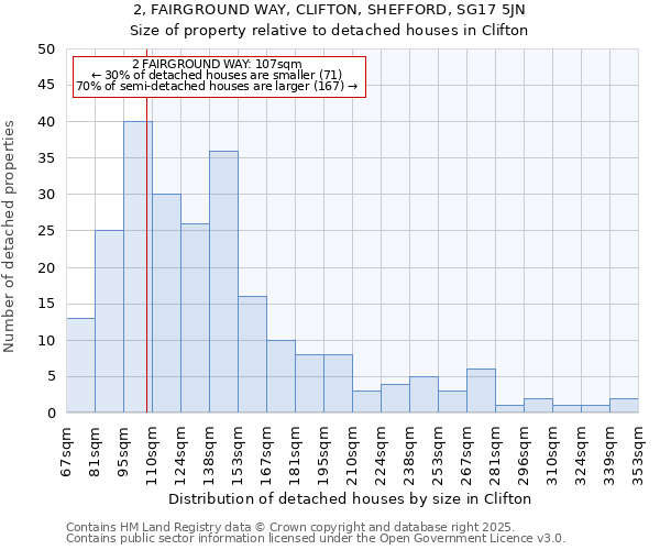 2, FAIRGROUND WAY, CLIFTON, SHEFFORD, SG17 5JN: Size of property relative to detached houses houses in Clifton