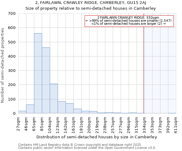 2, FAIRLAWN, CRAWLEY RIDGE, CAMBERLEY, GU15 2AJ: Size of property relative to semi-detached houses houses in Camberley