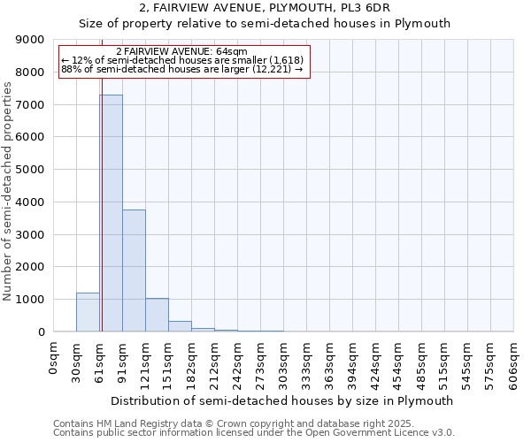 2, FAIRVIEW AVENUE, PLYMOUTH, PL3 6DR: Size of property relative to semi-detached houses houses in Plymouth