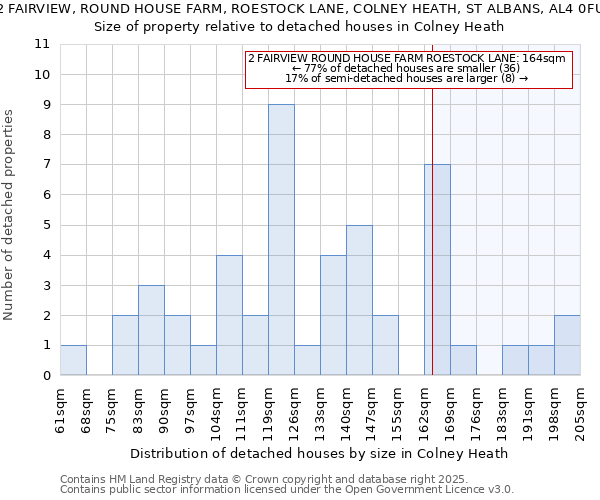 2 FAIRVIEW, ROUND HOUSE FARM, ROESTOCK LANE, COLNEY HEATH, ST ALBANS, AL4 0FU: Size of property relative to detached houses houses in Colney Heath