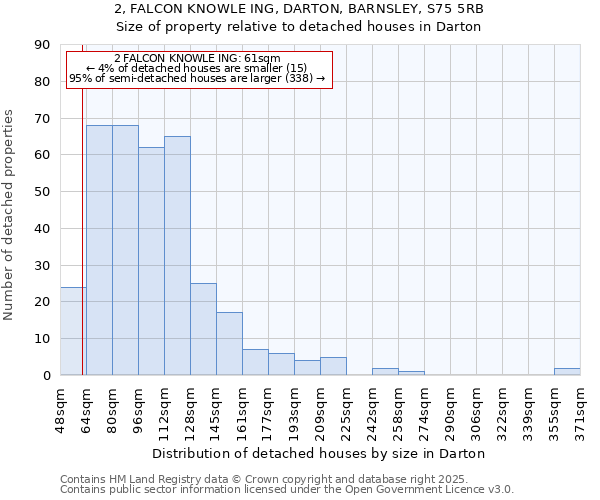 2, FALCON KNOWLE ING, DARTON, BARNSLEY, S75 5RB: Size of property relative to detached houses houses in Darton