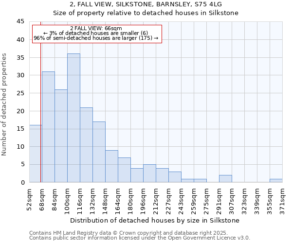 2, FALL VIEW, SILKSTONE, BARNSLEY, S75 4LG: Size of property relative to detached houses houses in Silkstone