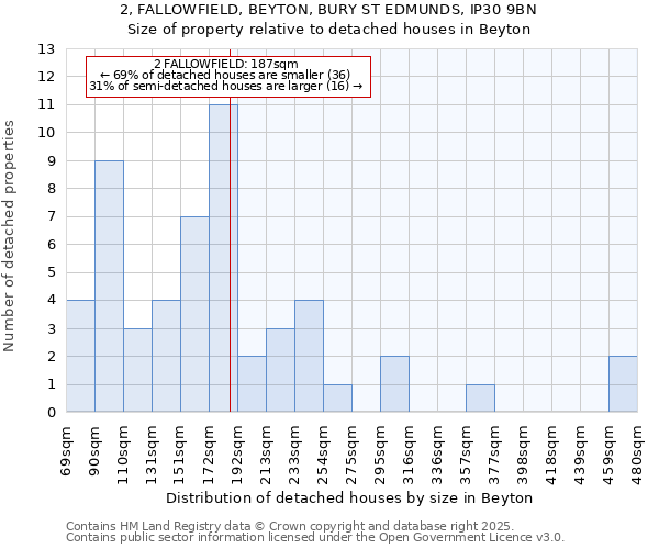 2, FALLOWFIELD, BEYTON, BURY ST EDMUNDS, IP30 9BN: Size of property relative to detached houses houses in Beyton