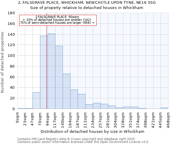 2, FALSGRAVE PLACE, WHICKHAM, NEWCASTLE UPON TYNE, NE16 5SG: Size of property relative to detached houses houses in Whickham