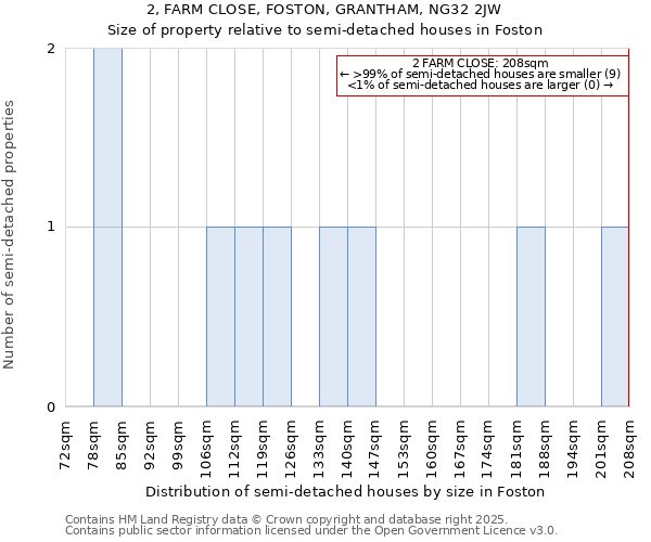 2, FARM CLOSE, FOSTON, GRANTHAM, NG32 2JW: Size of property relative to semi-detached houses houses in Foston