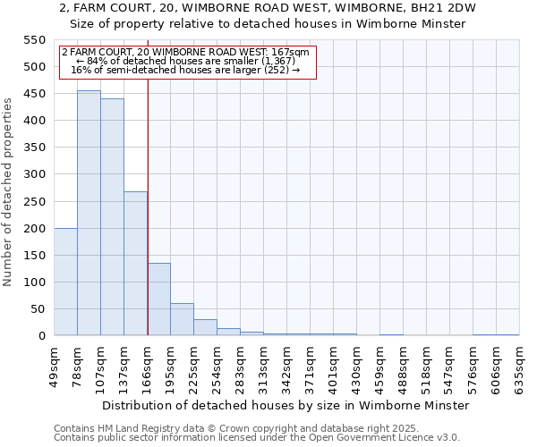 2, FARM COURT, 20, WIMBORNE ROAD WEST, WIMBORNE, BH21 2DW: Size of property relative to detached houses houses in Wimborne Minster