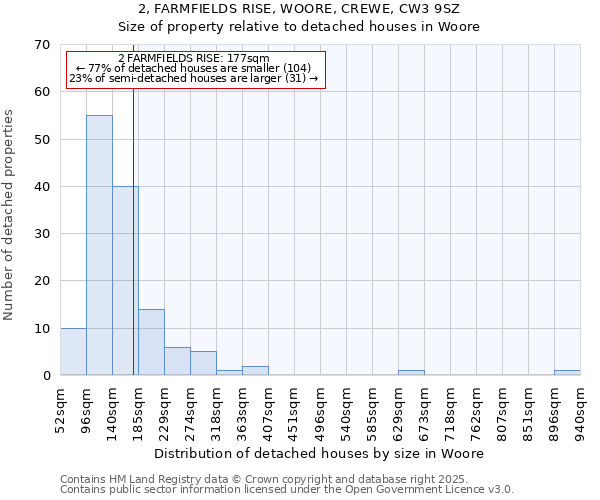 2, FARMFIELDS RISE, WOORE, CREWE, CW3 9SZ: Size of property relative to detached houses houses in Woore