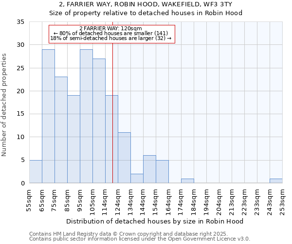 2, FARRIER WAY, ROBIN HOOD, WAKEFIELD, WF3 3TY: Size of property relative to detached houses houses in Robin Hood