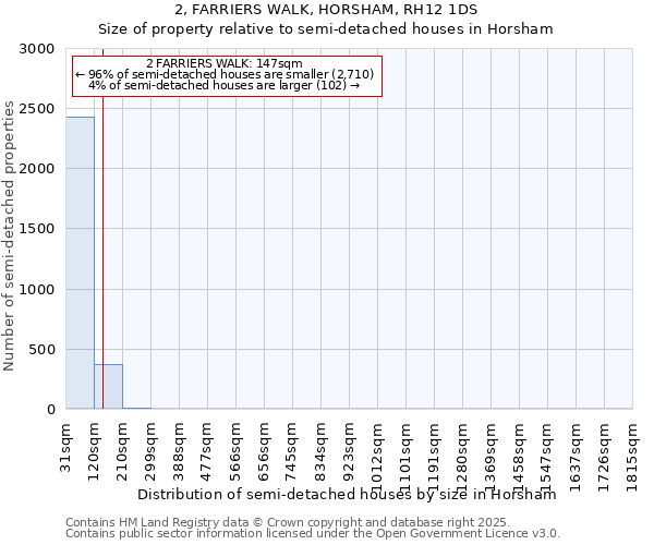 2, FARRIERS WALK, HORSHAM, RH12 1DS: Size of property relative to semi-detached houses houses in Horsham