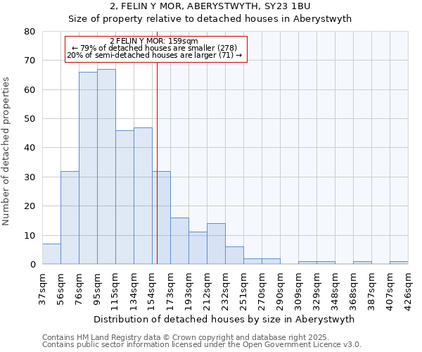 2, FELIN Y MOR, ABERYSTWYTH, SY23 1BU: Size of property relative to detached houses houses in Aberystwyth