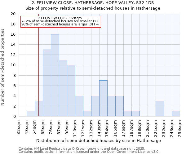 2, FELLVIEW CLOSE, HATHERSAGE, HOPE VALLEY, S32 1DS: Size of property relative to semi-detached houses houses in Hathersage