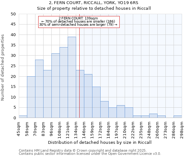 2, FERN COURT, RICCALL, YORK, YO19 6RS: Size of property relative to detached houses houses in Riccall