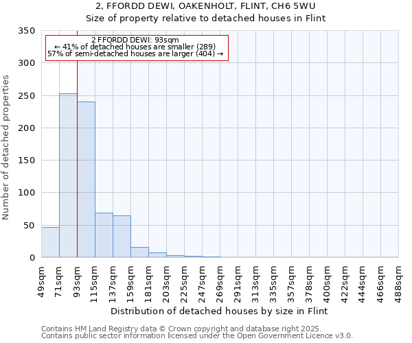 2, FFORDD DEWI, OAKENHOLT, FLINT, CH6 5WU: Size of property relative to detached houses houses in Flint