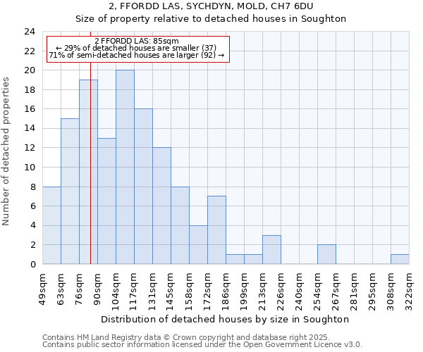 2, FFORDD LAS, SYCHDYN, MOLD, CH7 6DU: Size of property relative to detached houses houses in Soughton