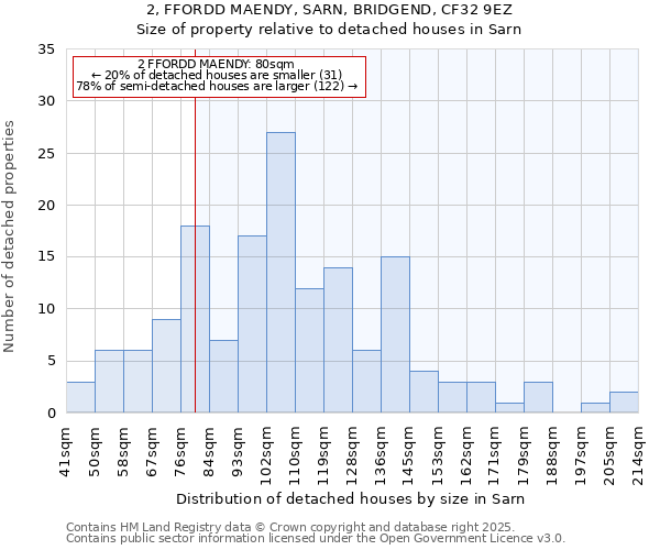 2, FFORDD MAENDY, SARN, BRIDGEND, CF32 9EZ: Size of property relative to detached houses houses in Sarn