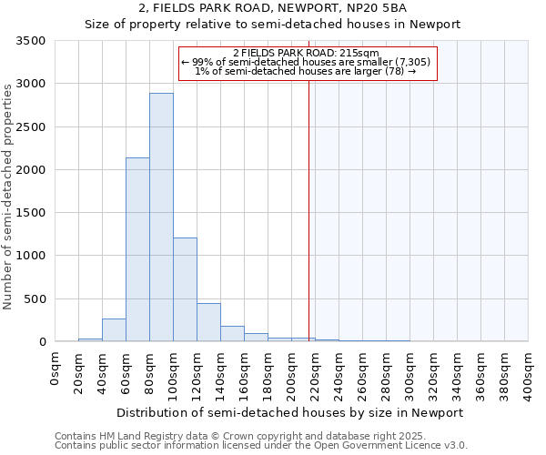 2, FIELDS PARK ROAD, NEWPORT, NP20 5BA: Size of property relative to semi-detached houses houses in Newport