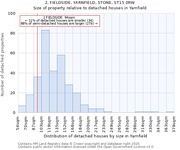 2, FIELDSIDE, YARNFIELD, STONE, ST15 0RW: Size of property relative to detached houses houses in Yarnfield