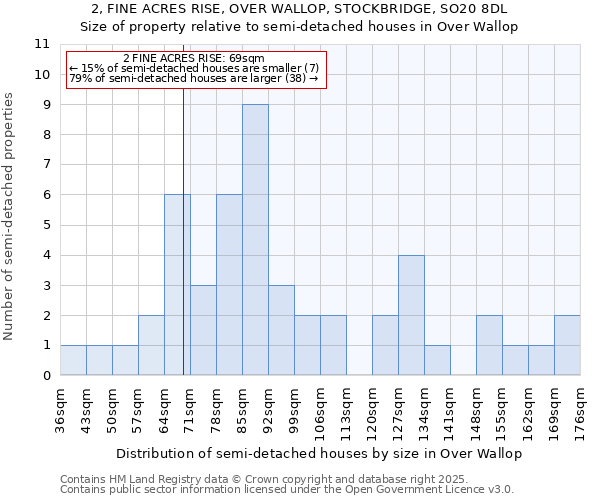 2, FINE ACRES RISE, OVER WALLOP, STOCKBRIDGE, SO20 8DL: Size of property relative to detached houses in Over Wallop