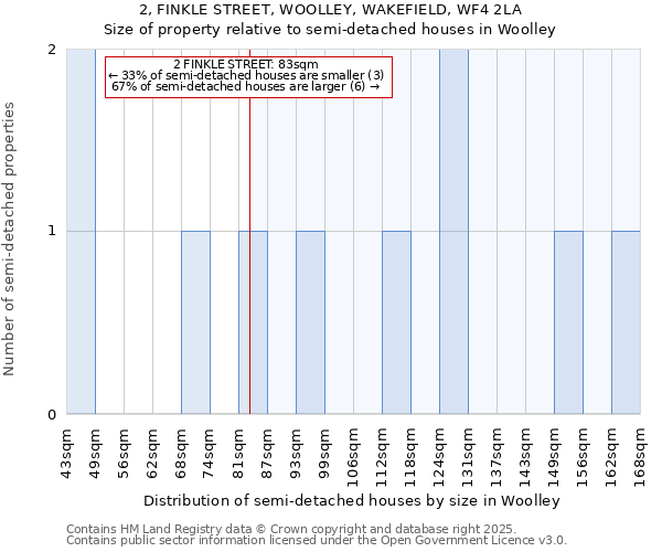 2, FINKLE STREET, WOOLLEY, WAKEFIELD, WF4 2LA: Size of property relative to semi-detached houses houses in Woolley
