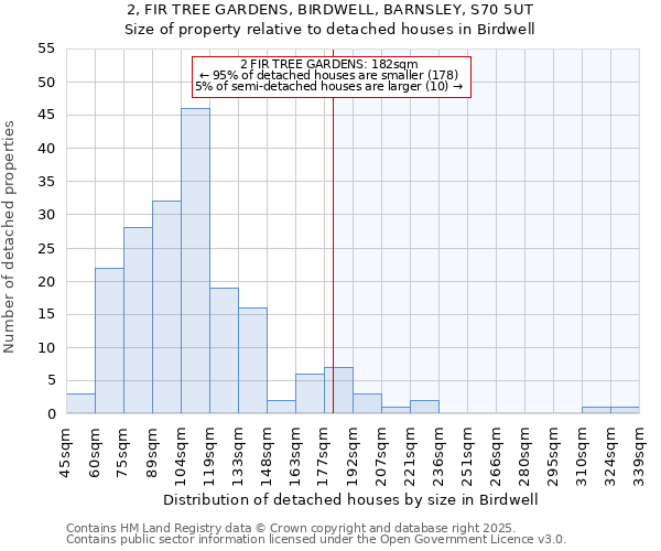 2, FIR TREE GARDENS, BIRDWELL, BARNSLEY, S70 5UT: Size of property relative to detached houses houses in Birdwell