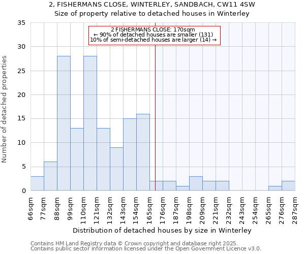 2, FISHERMANS CLOSE, WINTERLEY, SANDBACH, CW11 4SW: Size of property relative to detached houses houses in Winterley