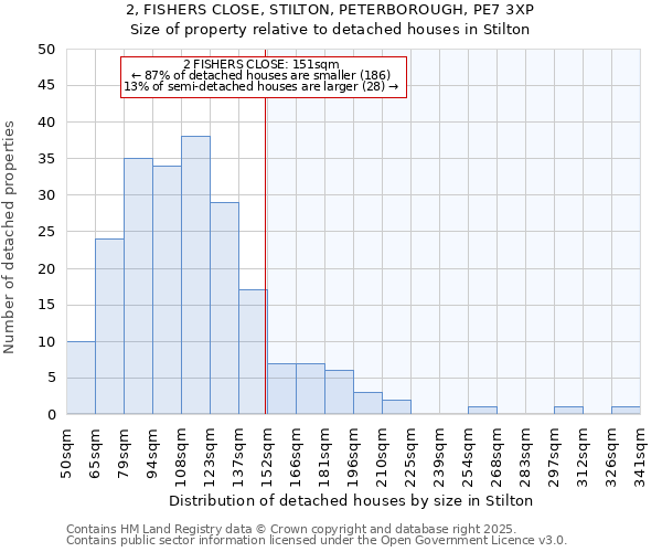 2, FISHERS CLOSE, STILTON, PETERBOROUGH, PE7 3XP: Size of property relative to detached houses houses in Stilton