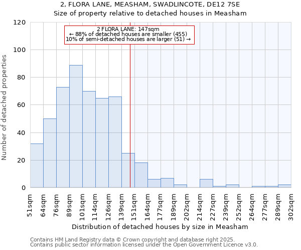 2, FLORA LANE, MEASHAM, SWADLINCOTE, DE12 7SE: Size of property relative to detached houses houses in Measham