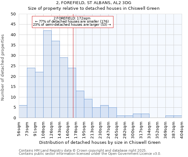 2, FOREFIELD, ST ALBANS, AL2 3DG: Size of property relative to detached houses in Chiswell Green