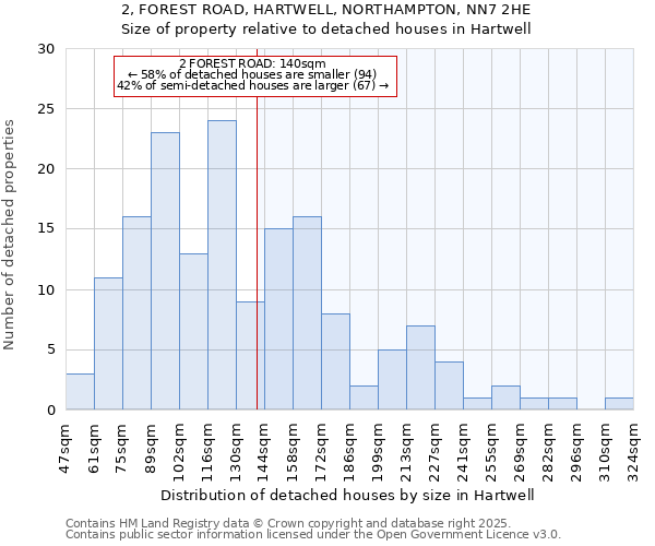 2, FOREST ROAD, HARTWELL, NORTHAMPTON, NN7 2HE: Size of property relative to detached houses houses in Hartwell