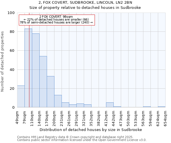 2, FOX COVERT, SUDBROOKE, LINCOLN, LN2 2BN: Size of property relative to detached houses houses in Sudbrooke