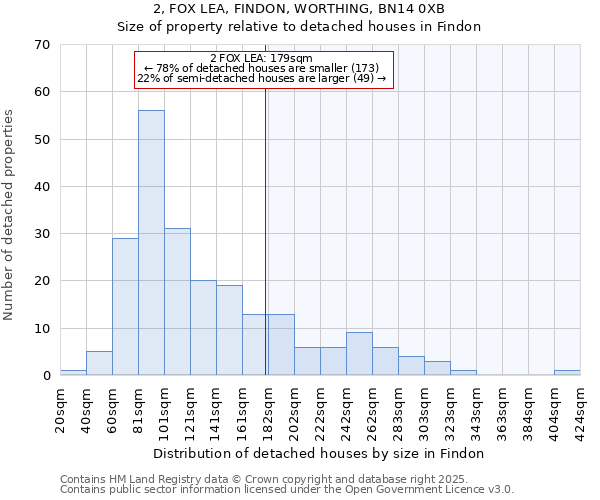 2, FOX LEA, FINDON, WORTHING, BN14 0XB: Size of property relative to detached houses houses in Findon