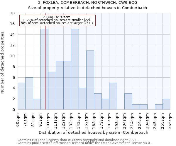2, FOXLEA, COMBERBACH, NORTHWICH, CW9 6QG: Size of property relative to detached houses houses in Comberbach